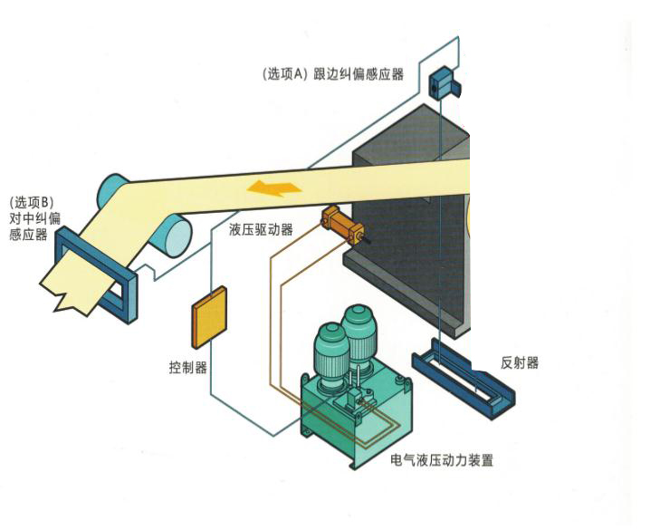 无臂式纠偏控制系统